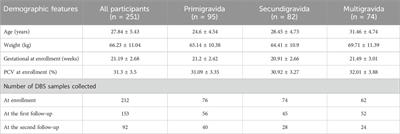 ONT sequencing identifies a high prevalence of crt sensitive, triple mutant dhfr and single mutant dhps parasites within an ANC population in Nigeria